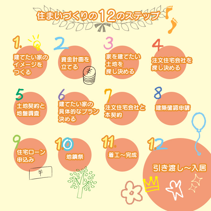 住まいづくりの12のステップ