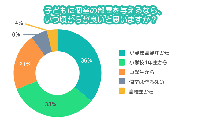 子どもに個室の部屋を与えるなら、いつ頃がいいと思うか