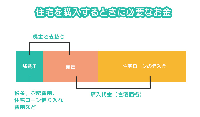 住宅ローンなど家族で資金計画を話し合う