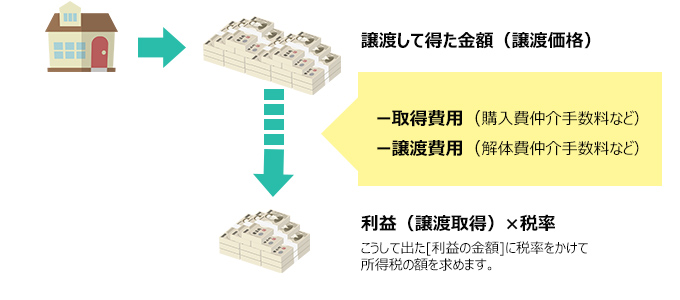 売却する場合にかかる税金