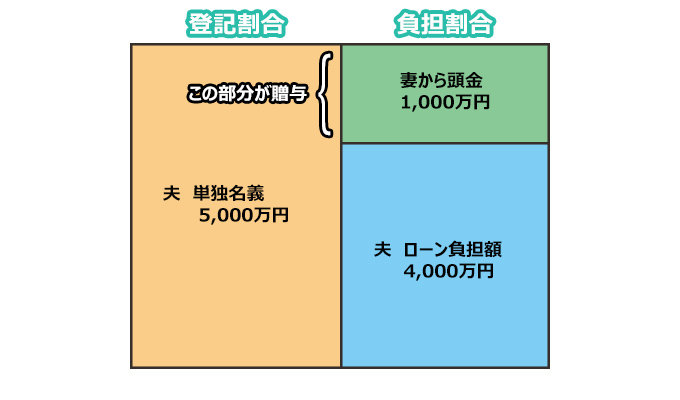 頭金の内訳はいくらだったのかを調べる