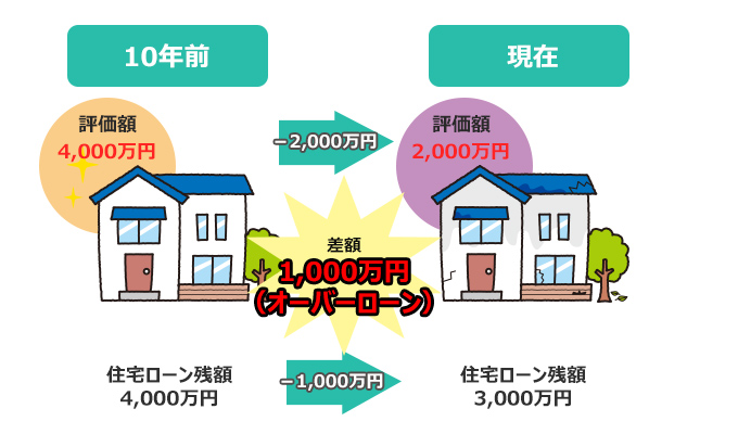 住宅ローンが残っている場合