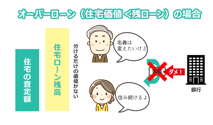 オーバーローンの場合