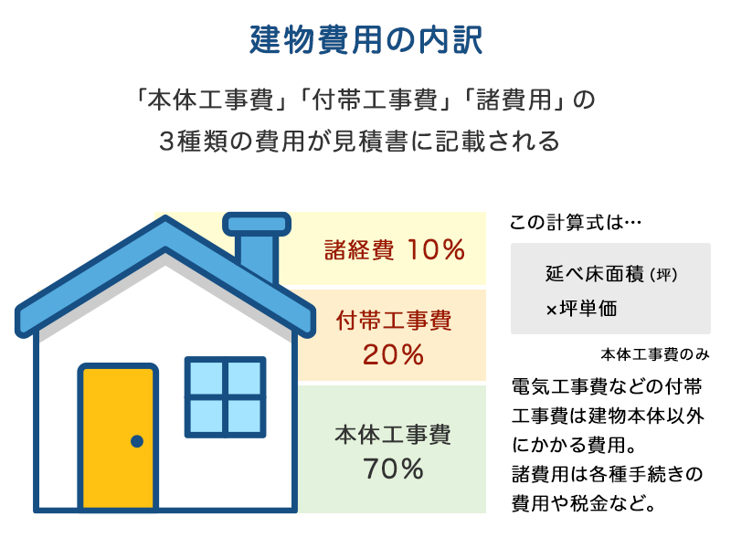 建物費用の内訳