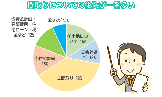 間取りについての後悔が一番多い