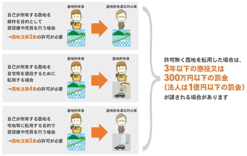 農地法の許可が必要