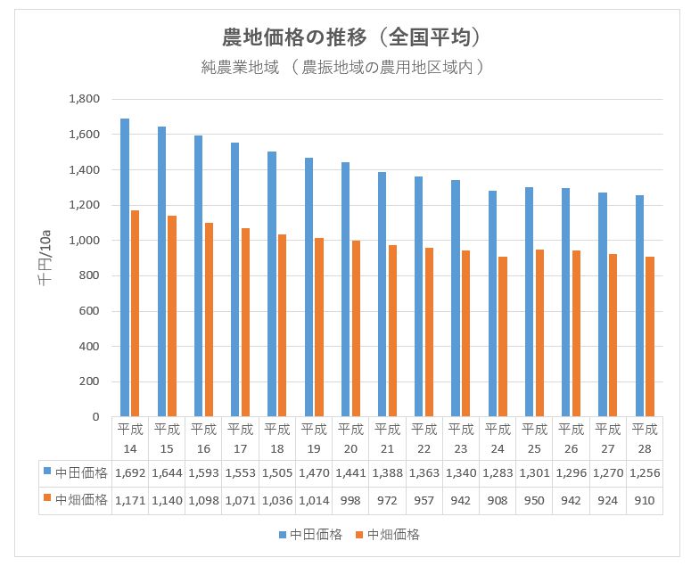 農地価格の推移（全国平均）
