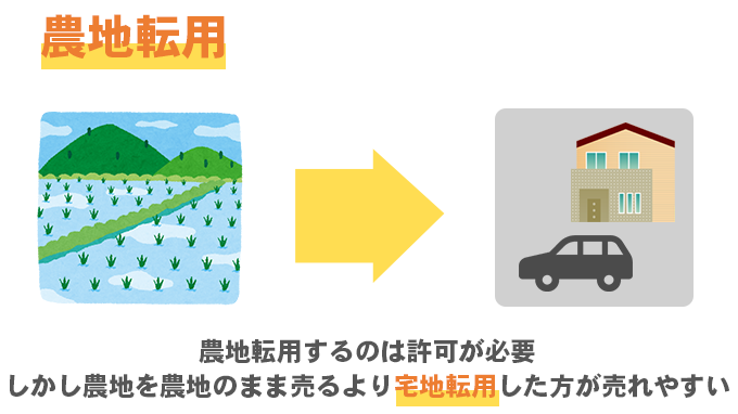 農地転用の説明
