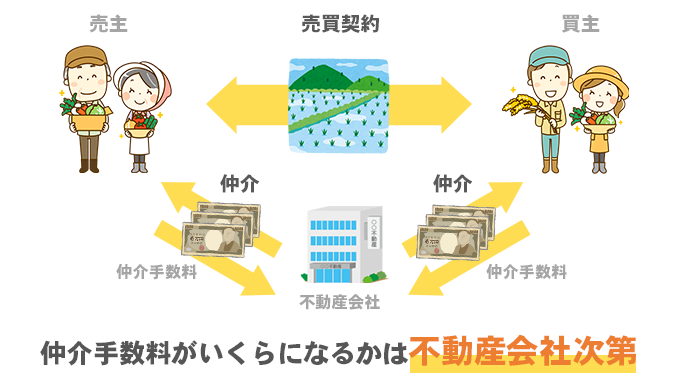 仲介手数料がいくらになるかは不動産会社次第
