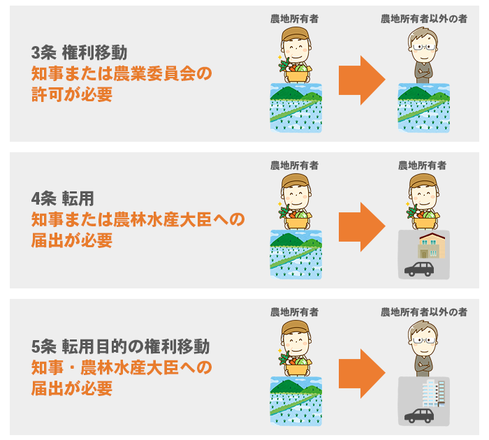 農業委員会や知事に許可申請が必要