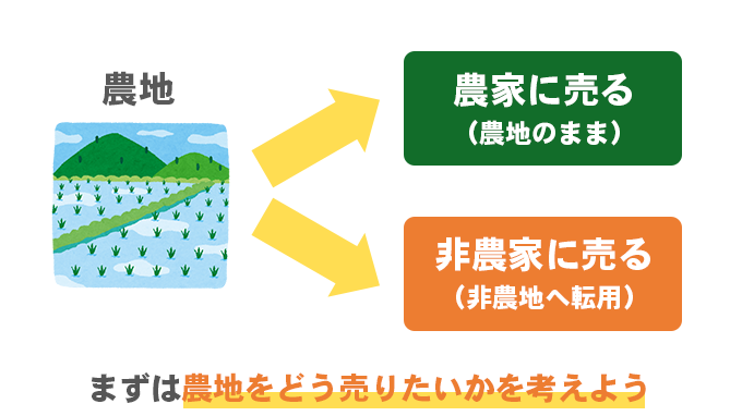 農地の売却方法を決める