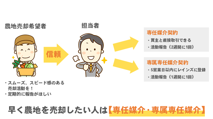 早く農地を売却したい人は【専任媒介・専属専任媒介】
