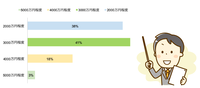 家の予算は2,000～3,000万円で設定した人が約8割を占める！