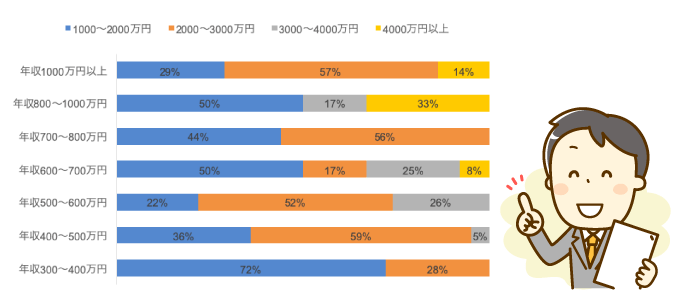 住宅ローンの借入額はどの年収層も1,000〜3,000万円が多い