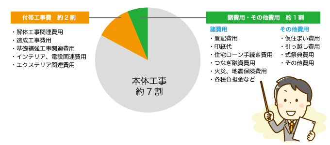 家をってる費用の詳細
