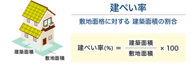 建ぺい率の公式