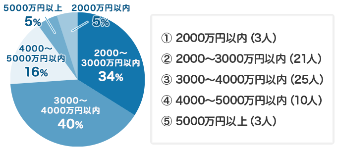 二世帯住宅を建てる金額