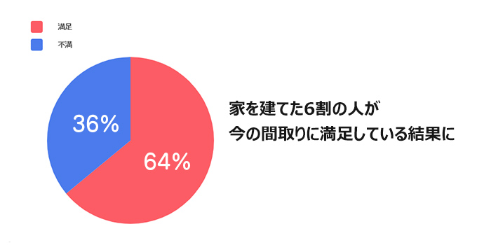 家の間取り満足度アンケート結果