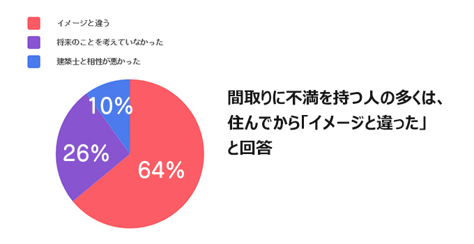 家の間取りに不満がある人は4割