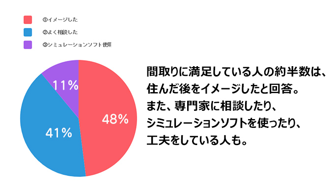 家の間取りに満足と答えた人は住んだ時のイメージを持っている