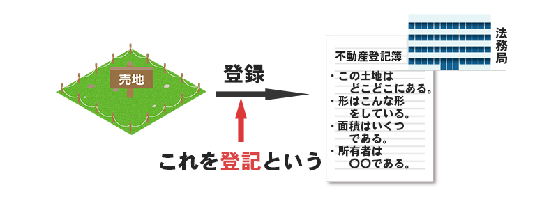 登記の説明