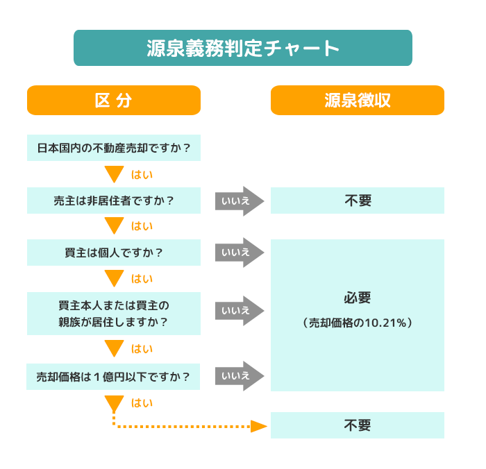 源泉義務判定チャート