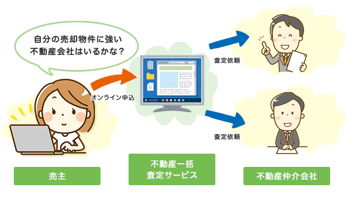 無料サービスその1.不動産一括査定サービス