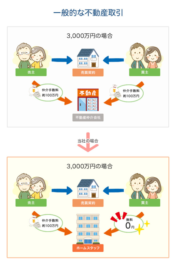 無料サービスその2.仲介手数料