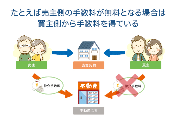 たとえば売主側の手数料が無料となる場合は買主側から手数料を得ている