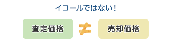 注意点2.査定額は売却額ではないことを理解しておこう