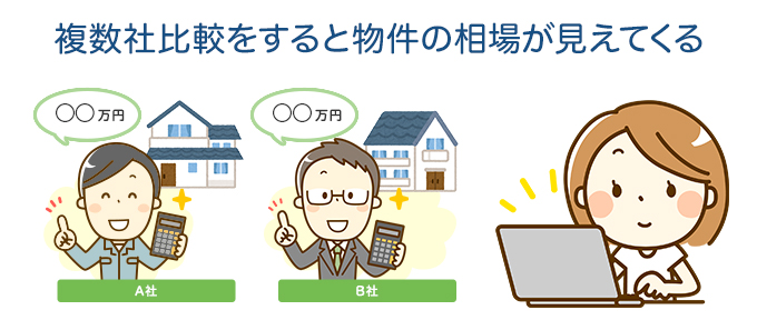 複数社比較をすると物件の相場が見えてくる