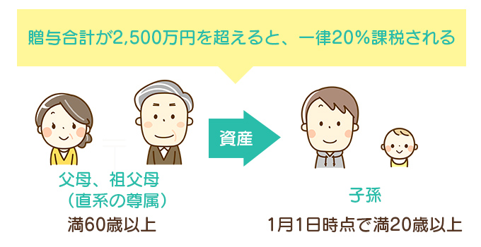 相続時精算課税の説明