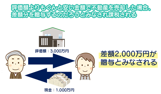 評価額よりもぐんと安い金額で不動産を売却した場合、差額分を贈与するのだろうとみなされ課税される