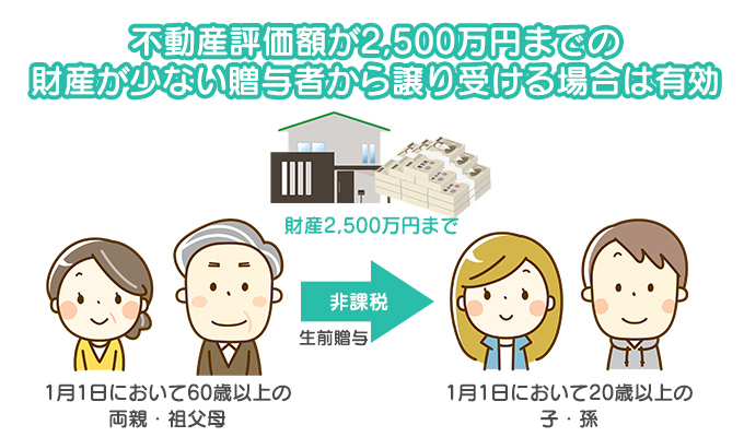 不動産評価額が2,500万円までの財産が少ない贈与者から譲り受ける場合は有効