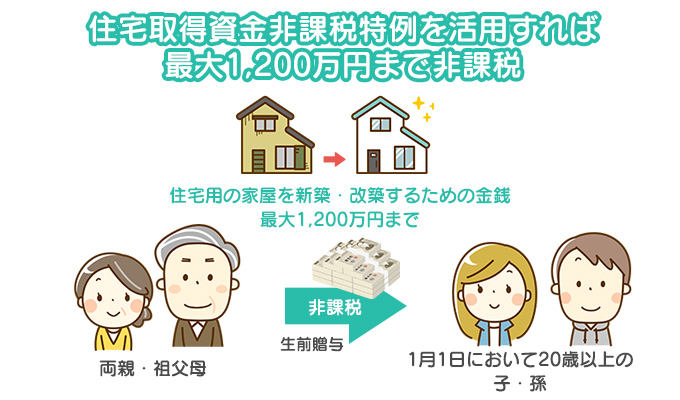 住宅取得資金非課税特例を活用すれば最大1,200万円まで非課税