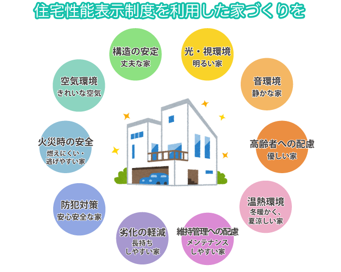 住宅性能表示制度を利用した家づくりを