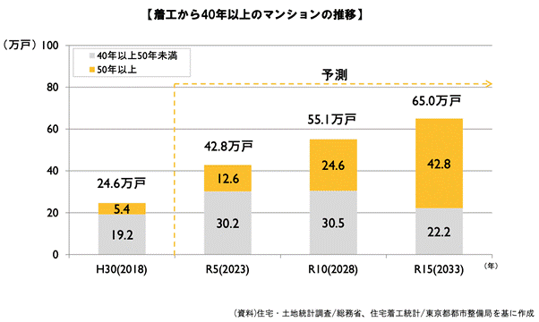 着工から40年以上のマンションの推移