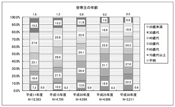 世帯主の年齢
