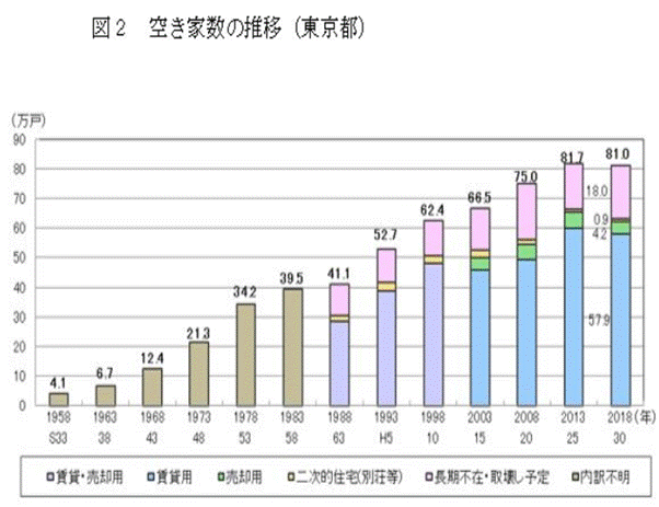 空き家数の推移（東京都）