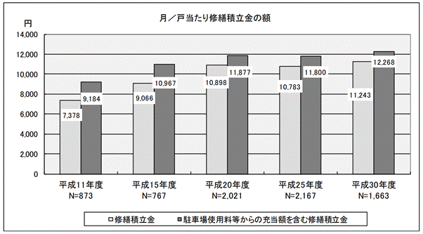 月／戸当たり修繕積立金の額