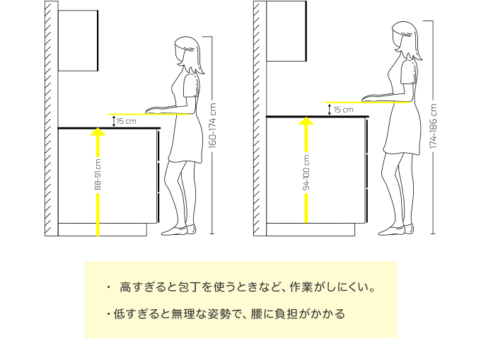 理想的なワークトップの高さ