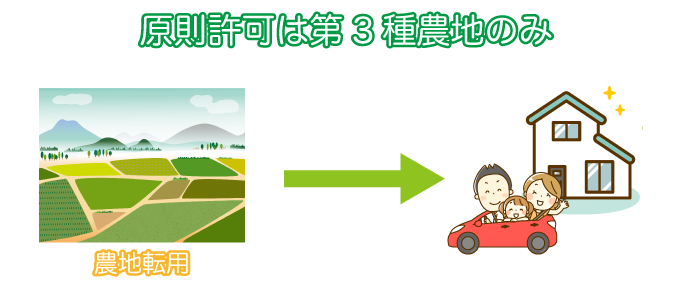 原則許可は第３種農地のみ