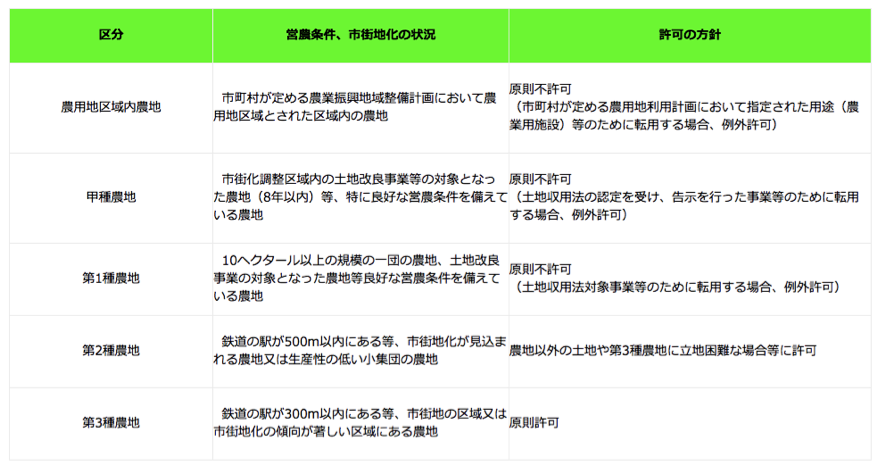 農地転用の許可方針