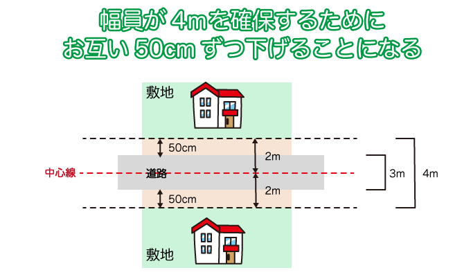 幅員が4mを確保するためにお互い50mずつ下げることになる