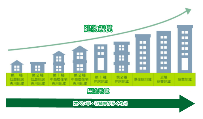建ぺい率・容積率の制限は、用途地域によって変わります。