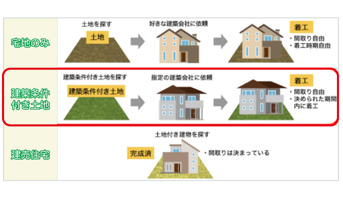 建築条件付き土地について