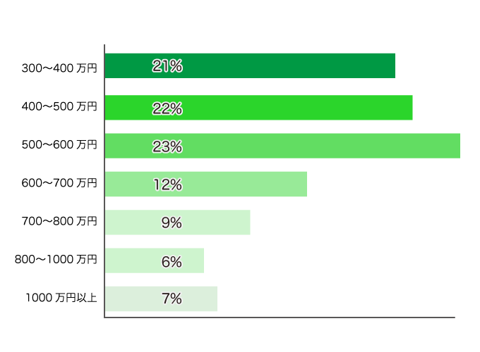 年収についてのアンケート結果