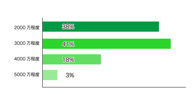 予算についてのアンケート結果