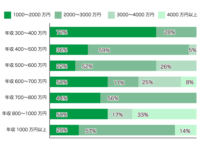 住宅ローン借入額についてのアンケート結果