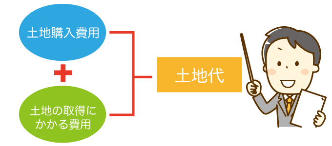 土地の費用